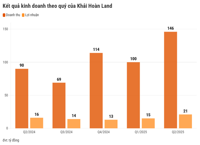 Đẩy mạnh mảng môi giới cho Vinhomes, Nam Long, Khải Hoàn Land báo lãi quý II cao nhất 2 năm- Ảnh 1. Đẩy mạnh mảng môi giới cho Vinhomes, Nam Long, Khải Hoàn Land báo lãi quý II cao nhất 2 năm- Ảnh 1.
