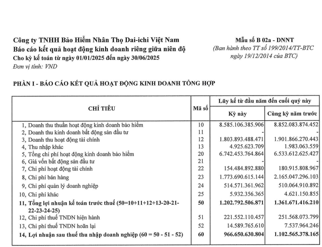 Một 'ông lớn' bảo hiểm rót 15.000 tỷ vào trái phiếu doanh nghiệp, gửi 5.000 tỷ vào ngân hàng - Ảnh 1.