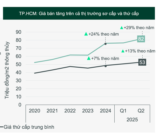 
Tin vui cho người trẻ: Nhà ở “giá mềm” đồng loạt ra hàng giữa lúc giá chung cư neo cao
- Ảnh 2.