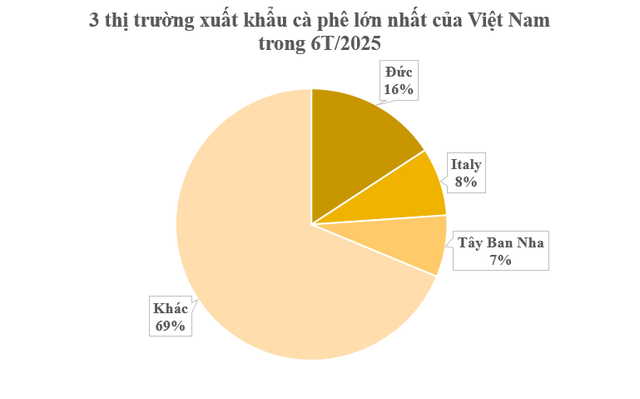 Nga, châu Âu đua nhau săn một ‘mỏ vàng’ đứng thứ 2 thế giới của Việt Nam: Thuế xuất khẩu 0%, là mặt hàng Moscow không trồng được - Ảnh 2.