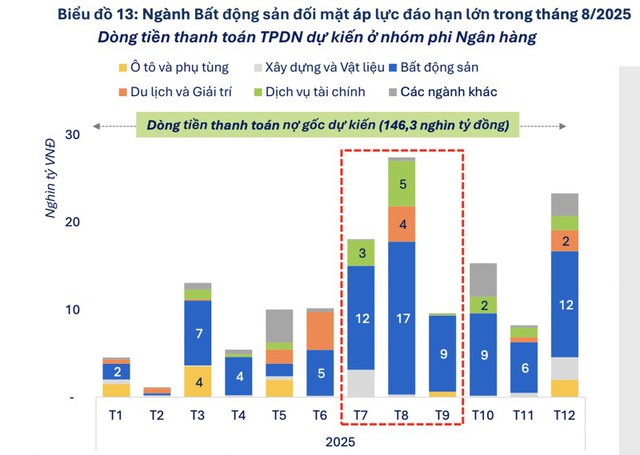 Áp lực đáo hạn trái phiếu bất động sản đang lên cao nhất trong tháng này, đánh dấu giai đoạn căng thẳng nhất của thị trường kể từ đầu năm. - Ảnh 1.