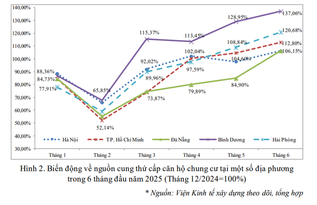 Chuyện gì đây: Hơn 55% căn hộ thứ cấp ở Hà Nội có giá trên 5 tỷ đồng, nhà giá rẻ ngày càng biến mất - Ảnh 2.