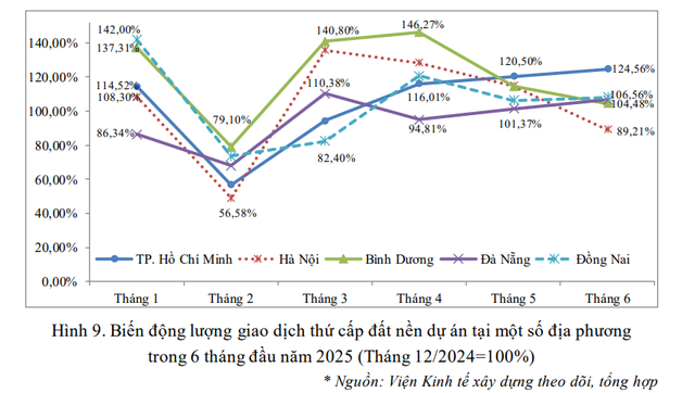 Sau giai đoạn tăng "dựng đứng", đất nền hạ nhiệt với mức độ quan tâm giảm gần 50% - Ảnh 1.