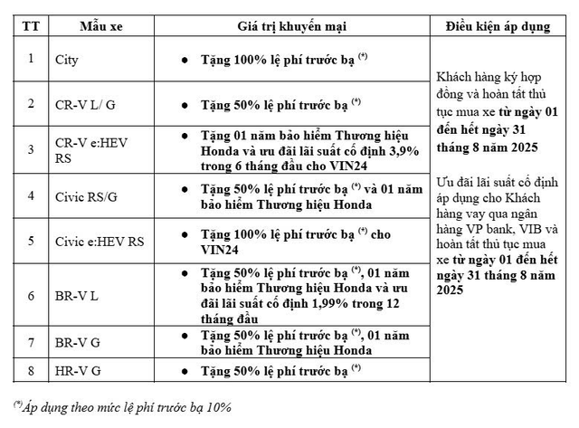 Bảng giá xe ô tô Honda Việt Nam tháng 8/2025: Giảm mạnh nhất 100 triệu đồng - Ảnh 2.