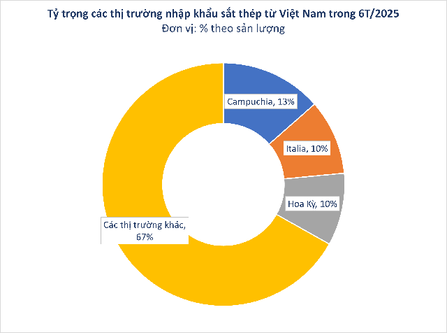 Hàng trăm nghìn tấn hàng của Việt Nam vừa đổ bộ Campuchia: Thuế xuất khẩu 0%, nước ta có sản lượng hơn 20 triệu tấn - Ảnh 2.