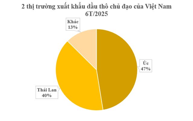 Giá rẻ bất ngờ, hơn 400 nghìn tấn hàng từ Việt Nam vừa đổ bộ Thái Lan: Thuế xuất khẩu 10%, thu về hơn nửa tỷ USD kể từ đầu năm - Ảnh 2.