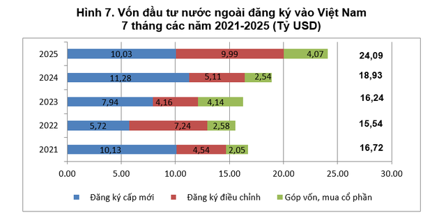 Thu hút vốn FDI vào Việt Nam 7 tháng đầu năm đạt hơn 24 tỷ USD - Ảnh 2.
