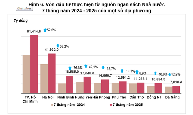 Thu hút vốn FDI vào Việt Nam 7 tháng đầu năm đạt hơn 24 tỷ USD - Ảnh 1.
