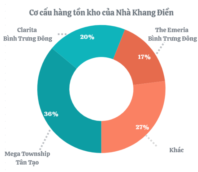 Hàng tồn kho ghi nhận gần 1 tỷ đô: Nhà Khang Điền đón đầu làn sóng - Ảnh 1.