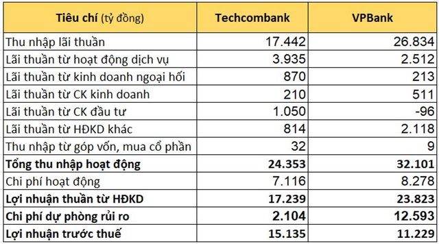 Vì sao lợi nhuận TechcomBank vượt xa VPBank dù có cùng quy mô tài sản? - Ảnh 1.