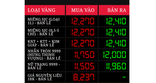 Giá vàng chiều 7/8 lập đỉnh mới, vượt mốc 124 triệu đồng/lượng - Ảnh 1.