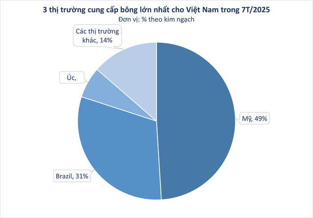 Hàng trăm nghìn tấn 'vàng trắng' từ Mỹ ồ ạt đổ bộ Việt Nam với giá siêu rẻ: nhập khẩu tăng hơn 100%, nước ta tiêu thụ 1,5 triệu tấn mỗi năm - Ảnh 1.