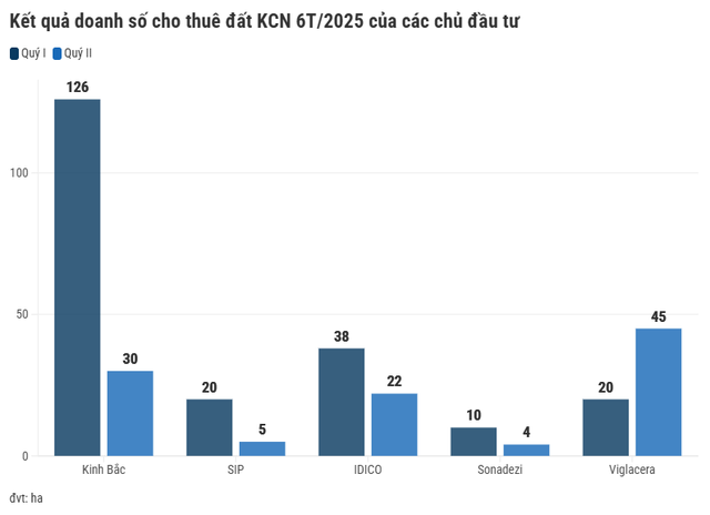 Doanh số thuê đất tăng trưởng hơn 700%: Kinh Bắc dẫn đầu cuộc đua cho thuê bất động sản khu công nghiệp- Ảnh 1.