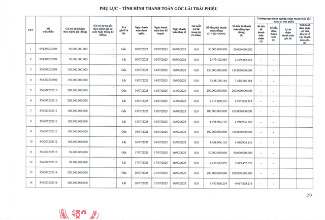 Sovico Group tất toán 1.100 tỷ đồng trái phiếu - Ảnh 1.