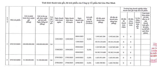 Thành viên nhóm Kiến Á thanh toán lãi trái phiếu - Ảnh 1.