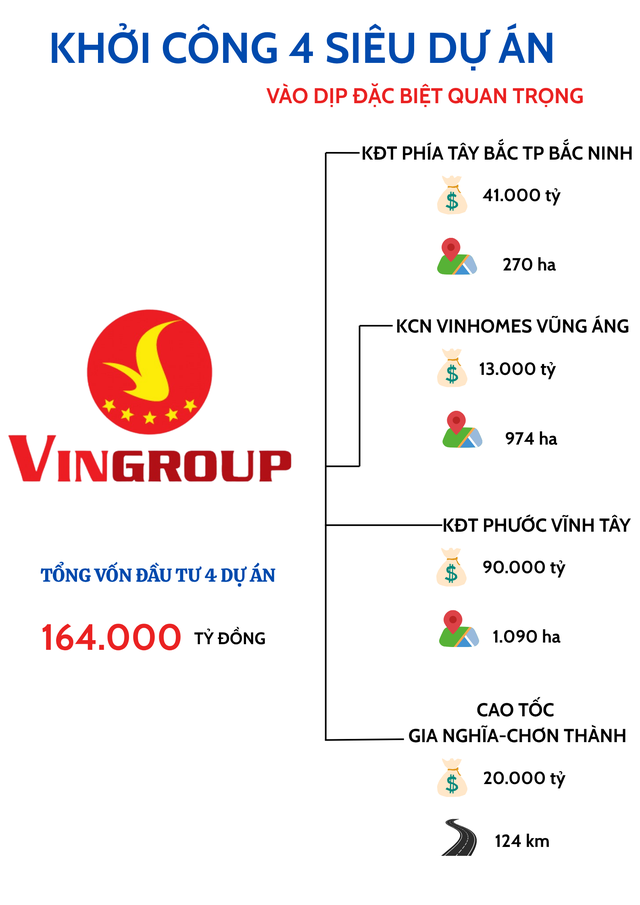 Chưa đầy 10 ngày nữa, Vingroup của tỷ phú Phạm Nhật Vượng sẽ khởi công 4 siêu dự án hơn 164.000 tỷ đồng vào dịp đặc biệt quan trọng- Ảnh 1. Chưa đầy 10 ngày nữa, Vingroup của tỷ phú Phạm Nhật Vượng sẽ khởi công 4 siêu dự án hơn 164.000 tỷ đồng vào dịp đặc biệt quan trọng- Ảnh 1.