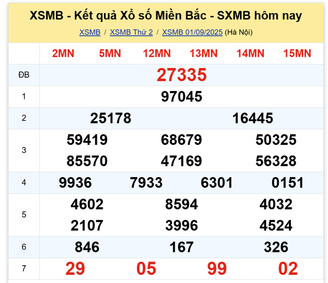Kết quả xổ số miền Bắc hôm nay ngày 1/9/2025 - Ảnh 2.