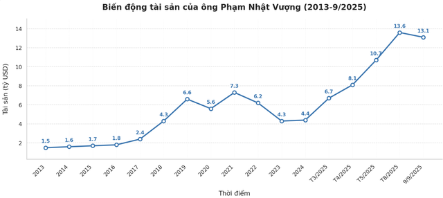 Bí mật đằng sau cú bứt phá tài sản ngoạn mục của tỷ phú Phạm Nhật Vượng: Tăng gần 10 lần trong hơn một thập kỷ - Ảnh 2.
