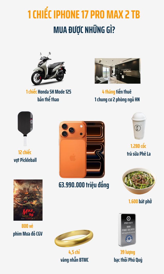 iPhone 17 Pro Max 2 TB giá gần 64 triệu đồng: bằng 1 chiếc Honda SH Mode, đủ tiền thuê chung cư Hà Nội nhiều tháng - Ảnh 2.