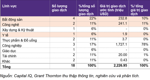 Vingroup gây chấn động với thương vụ thành lập Novatech, “ông lớn” Sun Group, Gelex nối dài chuỗi M&A nghìn tỷ trong tháng 8 - Ảnh 1.