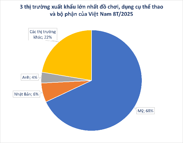 Một mặt hàng của Việt Nam xuất khẩu sang Mỹ tăng vọt hơn 220%, là 'mỏ vàng' được các 'gã khổng lồ' đổ hàng chục nghìn tỷ để sản xuất - Ảnh 1.