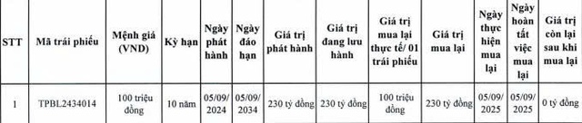 TPBank tất toán sớm 2 lô trái phiếu chỉ sau 1 năm phát hành - Ảnh 1.