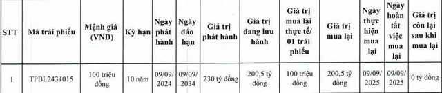 TPBank chi hơn 200 tỷ đồng mua lại trái phiếu trước hạn - Ảnh 1.