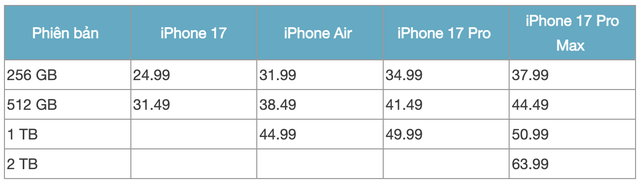 iPhone 17 Pro Max cháy hàng sau vài phút - Ảnh 3.