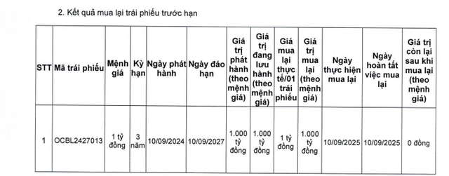 OCB tất toán trước hạn lô trái phiếu 1.000 tỷ đồng - Ảnh 1.