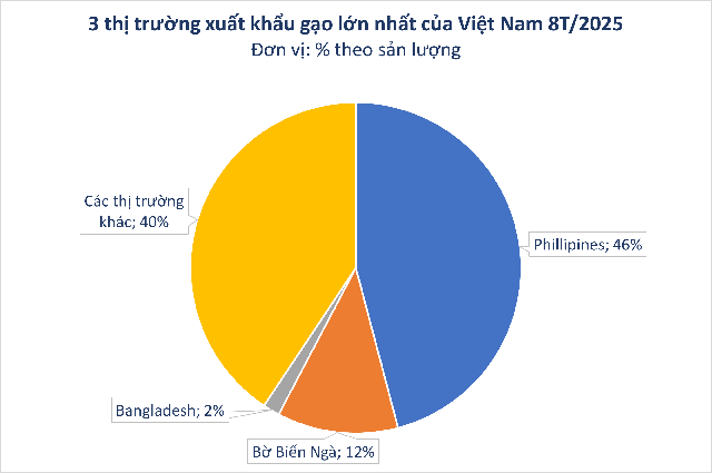 Philippines ra lệnh tạm ngừng nhập khẩu gạo, Việt Nam tăng mạnh xuất khẩu sang những thị trường nào? - Ảnh 2.