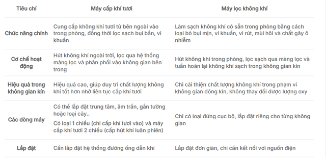 Máy lọc không khí và máy cấp khí tươi: chọn máy nào giúp tiết kiệm tiền mà tốt cho sức khỏe? - Ảnh 2.