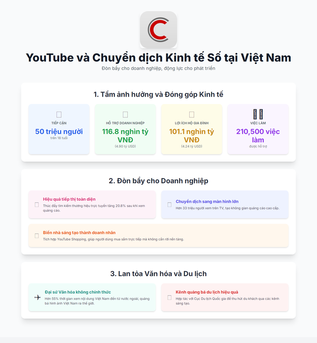 Youtube và chuyển dịch kinh tế số tại Việt Nam: Đòn bẩy cho doanh nghiệp, động lực cho phát triển - Ảnh 1.