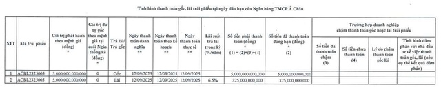 ACB thanh toán hơn 5.300 tỷ đồng gốc, lãi trái phiếu - Ảnh 1.