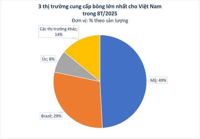 Hàng trăm nghìn tấn 'vàng trắng' từ Mỹ ồ ạt tràn về Việt Nam với giá siêu rẻ: nhập khẩu tăng hơn 100%, nước ta tiêu thụ 1,5 triệu tấn/năm - Ảnh 2.