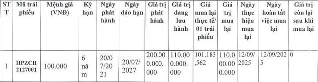 Mua lại 110 tỷ đồng trái phiếu trước hạn, dư nợ của Địa ốc Hưng Phú còn bao nhiêu? - Ảnh 1.