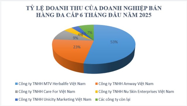Doanh thu ngành đa cấp hơn 7.000 tỷ đồng nửa đầu năm 2025, nhiều vi phạm bị xử lý - Ảnh 1.
