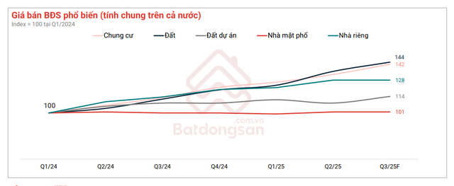 Thị trường đất nền dự án có diễn biến lạ - Ảnh 3.
