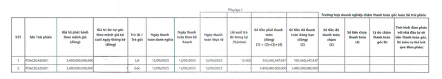 BĐS Phát Đạt thanh toán gần 3.600 tỷ đồng gốc, lãi trái phiếu- Ảnh 1.