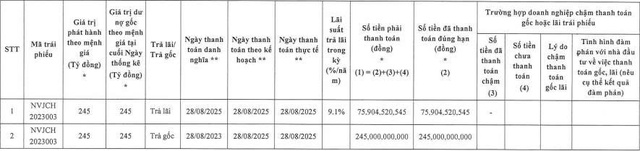 Novaland thanh toán hơn 337 tỷ đồng gốc, lãi trái phiếu - Ảnh 2.