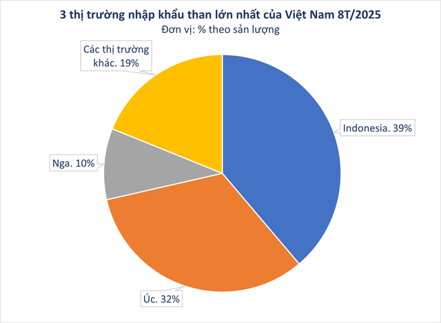 Nga gửi sang Việt Nam hàng triệu tấn hàng giá rẻ: thuế nhập khẩu 5%, trữ lượng của Moscow đủ dùng trong 500 năm - Ảnh 2.