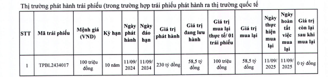 TPBank tất toán xong 3 lô trái phiếu chỉ sau 1 năm phát hành- Ảnh 1.