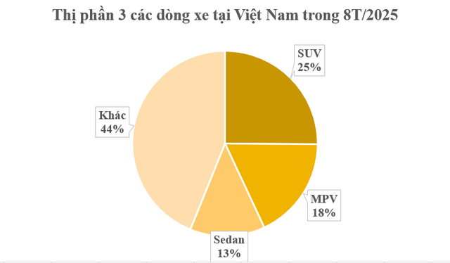 Bức tranh ô tô sau 8 tháng đầu năm: SUV áp đảo, MPV bứt tốc, sedan ‘hụt hơi’, người Việt đang thay đổi thị hiếu mua xe? - Ảnh 2.
