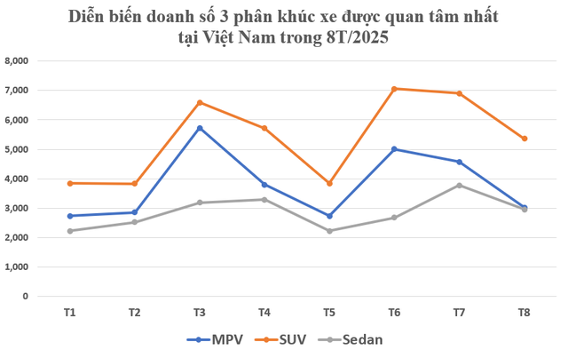 Bức tranh ô tô sau 8 tháng đầu năm: SUV áp đảo, MPV bứt tốc, sedan ‘hụt hơi’, người Việt đang thay đổi thị hiếu mua xe? - Ảnh 1.