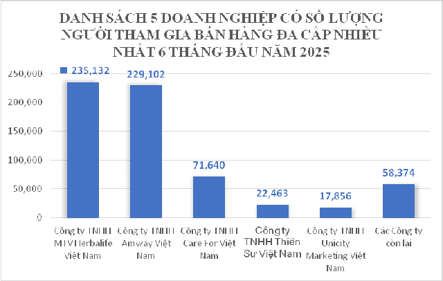 Mỗi ngày có hơn 720 người rời bỏ công ty đa cấp - Ảnh 2.