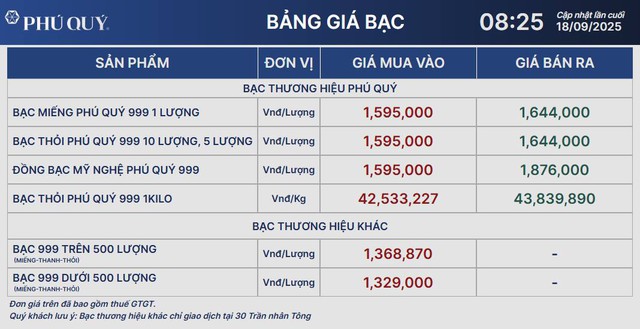 Giá bạc giảm sâu ngày 18/9 - Ảnh 2.