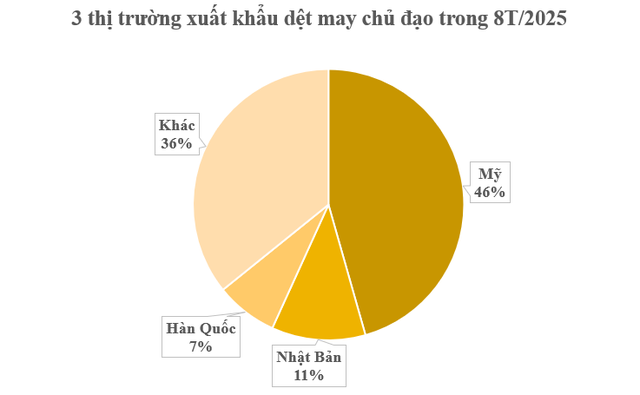 Mỹ vừa chi hơn 10 tỷ USD mua một mặt hàng quan trọng của Việt Nam: Nước ta vừa vươn lên đứng thứ 2 thế giới, hàng trăm quốc gia đã đặt gạch mua hàng - Ảnh 2.