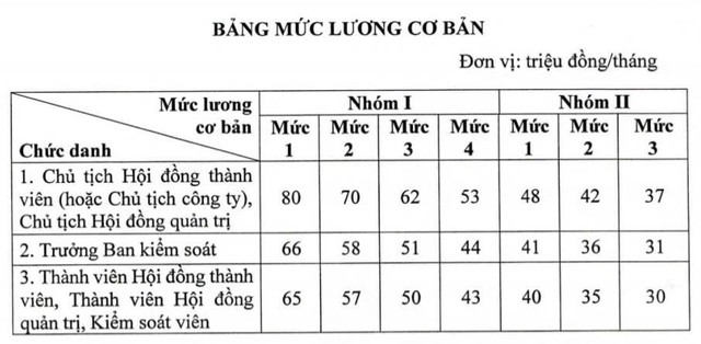 Lãnh đạo doanh nghiệp Nhà nước nhận lương tối đa gấp 4 lần lương cơ bản- Ảnh 1.
