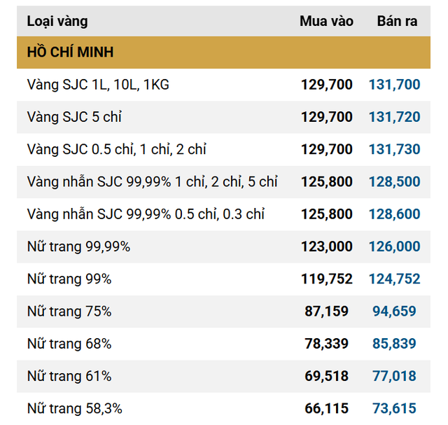 Chiều 18/9: Giá vàng nhẫn, giá vàng miếng SJC tiếp tục giảm sâu - Ảnh 1.