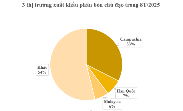 Hàng trăm nghìn tấn hàng của Việt Nam vừa đổ bộ Campuchia: Được mệnh danh ‘cứu tinh’ cho láng giềng, nước ta có sản lượng 8 triệu tấn mỗi năm - Ảnh 2.