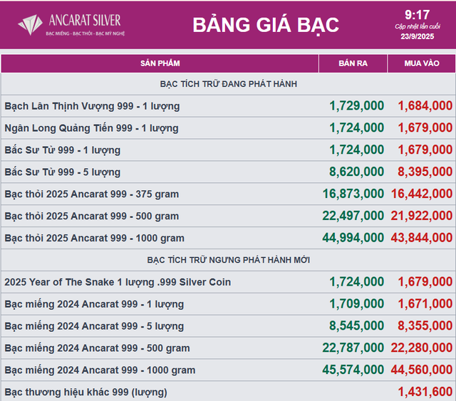Giá bạc tiếp tục bật tăng mạnh - Ảnh 2.
